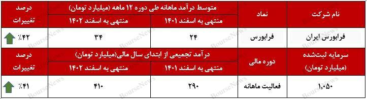 رشد ۴۱ درصدی درآمد تجمیعی