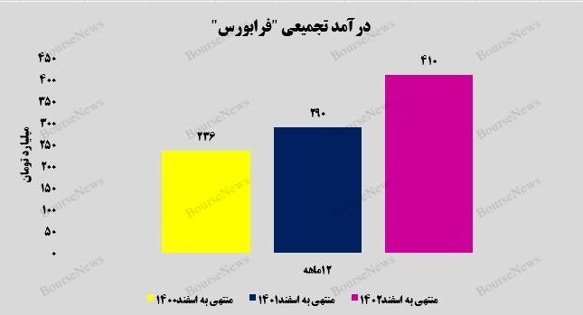 رشد ۴۱ درصدی درآمد تجمیعی