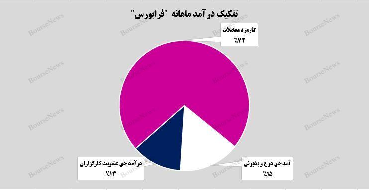 رشد ۴۱ درصدی درآمد تجمیعی