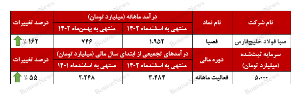 جهش ۱۶۲ درصدی درآمد‌های