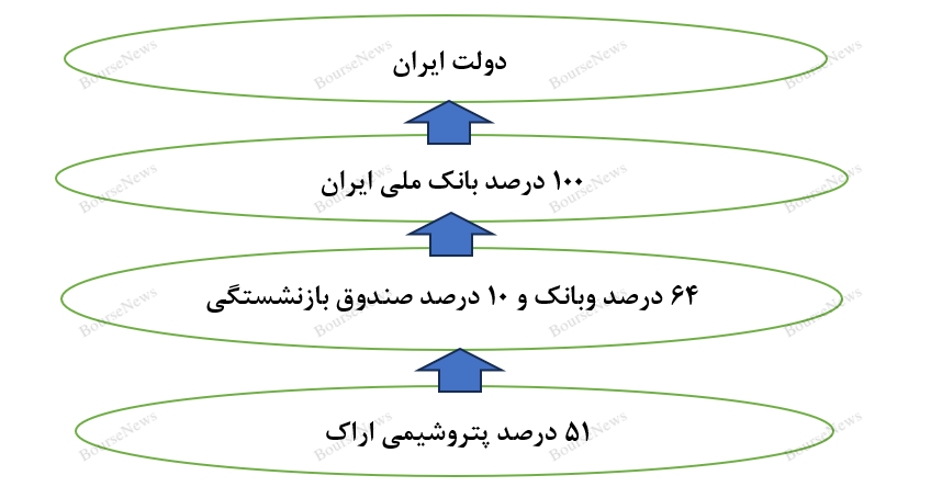 داستان خرید شبه برانگیز پالایشگاه تهران