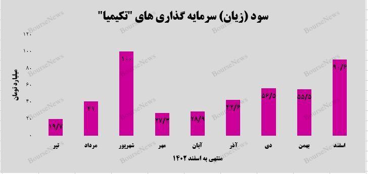 رشد ۹۰ درصدی سود سرمایه‌گذاری‌های