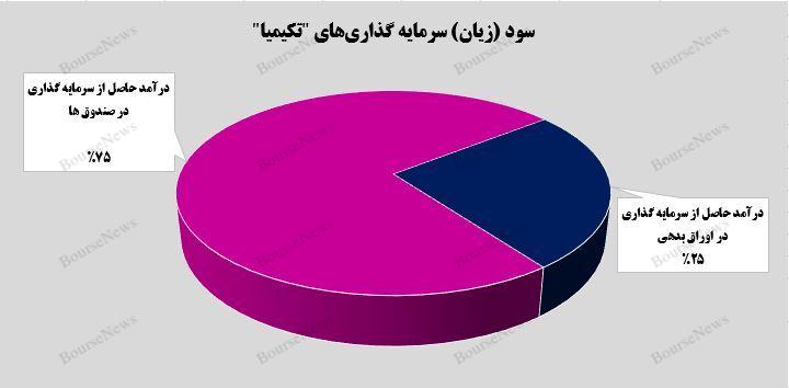 رشد ۹۰ درصدی سود سرمایه‌گذاری‌های