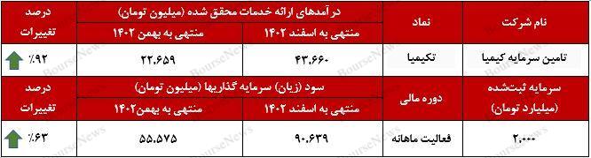 رشد ۹۰ درصدی سود سرمایه‌گذاری‌های