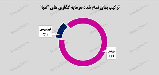 رشد 5  درصدی ارزش بازار پرتفوی بورسی