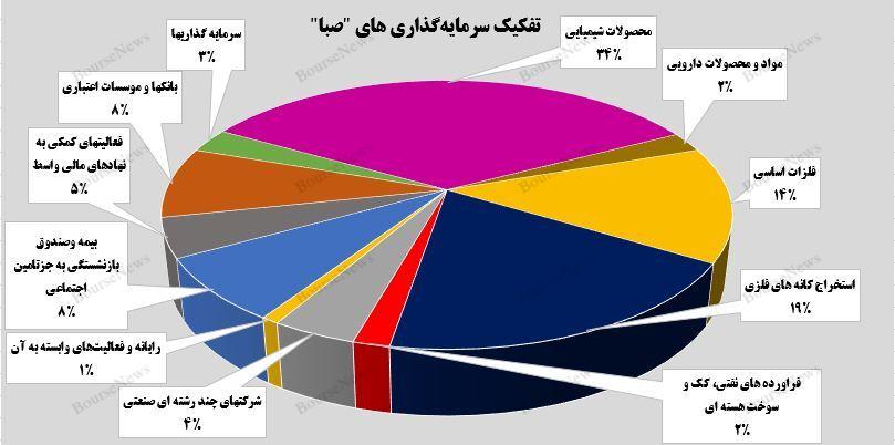 رشد 5  درصدی ارزش بازار پرتفوی بورسی