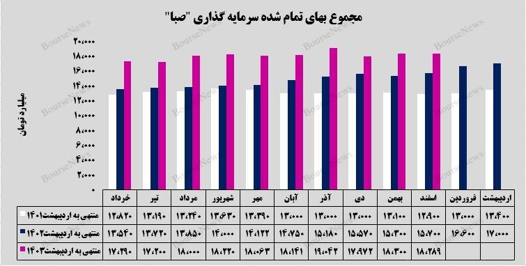 رشد 5  درصدی ارزش بازار پرتفوی بورسی