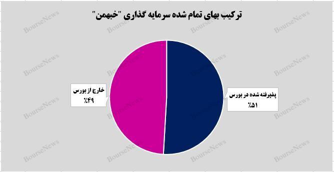 رشد ۷۱ درصدی میانگین ارزش بازار پرتفوی بورسی