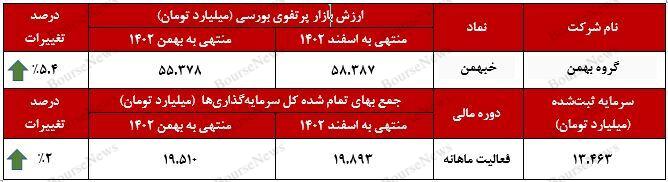 رشد ۷۱ درصدی میانگین ارزش بازار پرتفوی بورسی