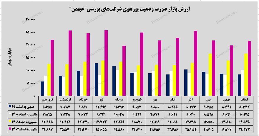 رشد ۷۱ درصدی میانگین ارزش بازار پرتفوی بورسی