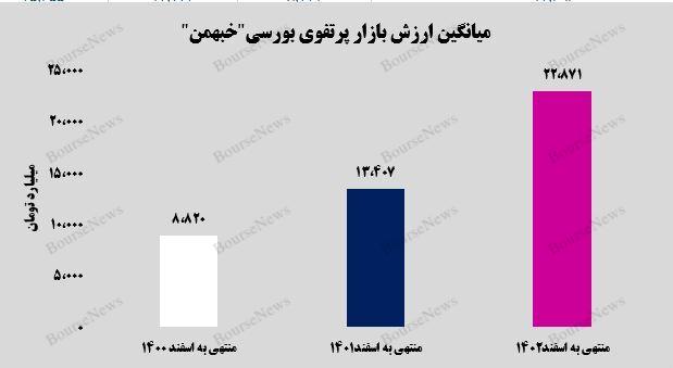 رشد ۷۱ درصدی میانگین ارزش بازار پرتفوی بورسی