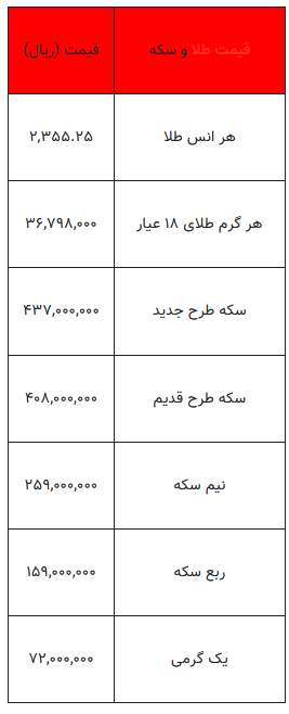 بخوانید/ از قیمت سکه تا یک گرم طلا- ۲۷ فروردین ۱۴۰۳