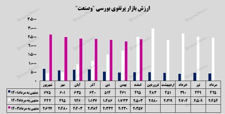 رشد ۶ درصدی ارزش بازار