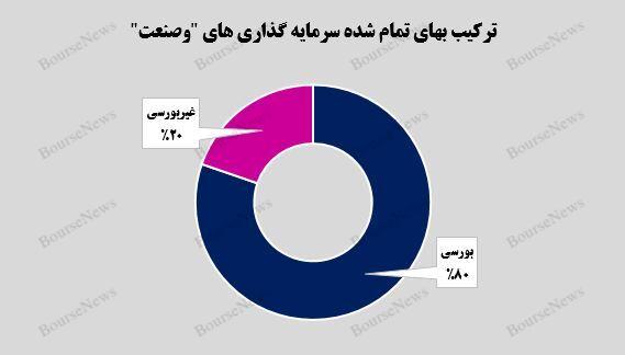 رشد ۶ درصدی ارزش بازار