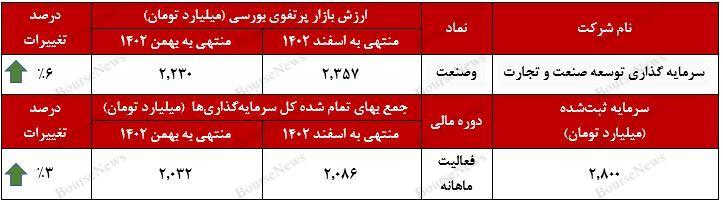 رشد ۶ درصدی ارزش بازار