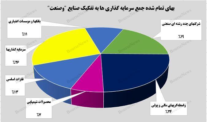 رشد ۶ درصدی ارزش بازار