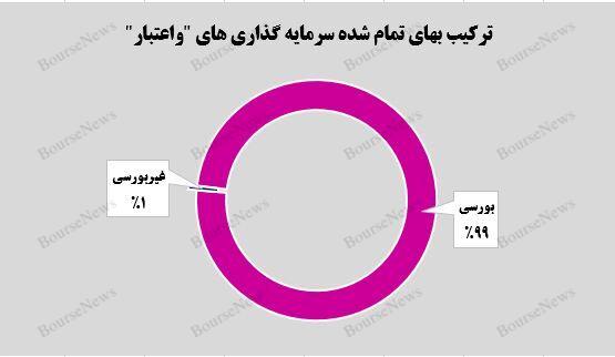 رشد ۲۰ درصدی ارزش بازار پرتفوی بورسی