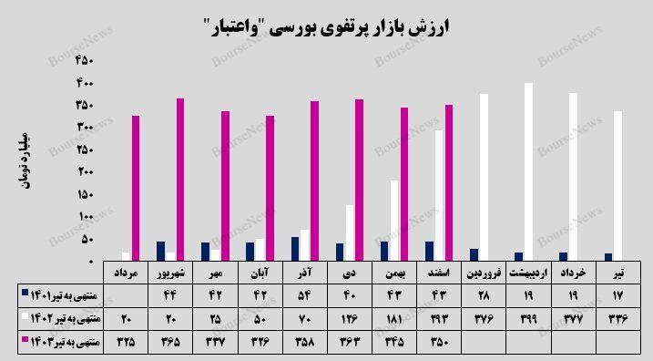 رشد ۲۰ درصدی ارزش بازار پرتفوی بورسی