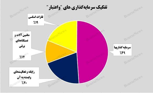 رشد ۲۰ درصدی ارزش بازار پرتفوی بورسی