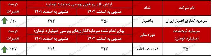 رشد ۲۰ درصدی ارزش بازار پرتفوی بورسی