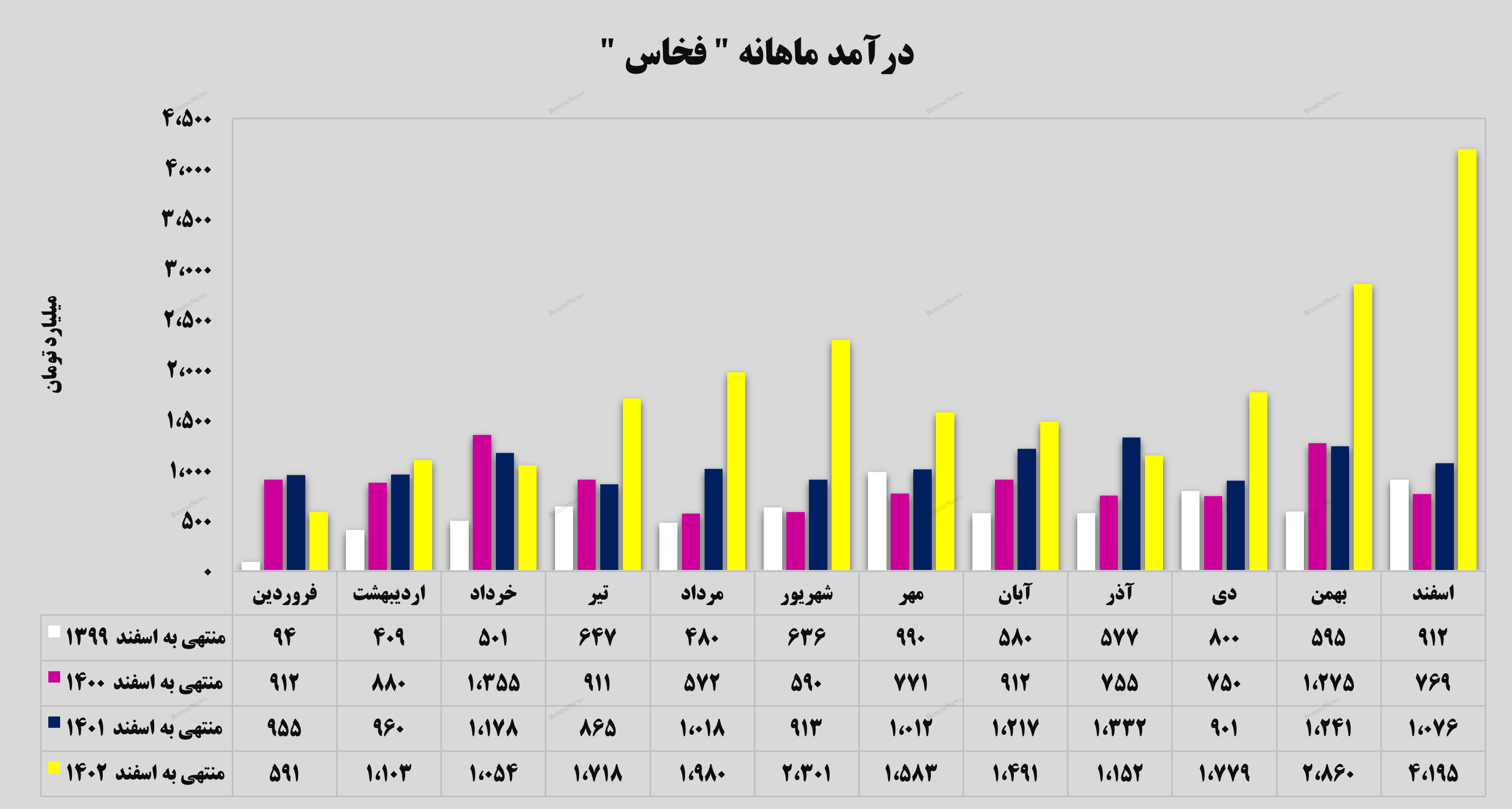 رکورد پشت رکورد/