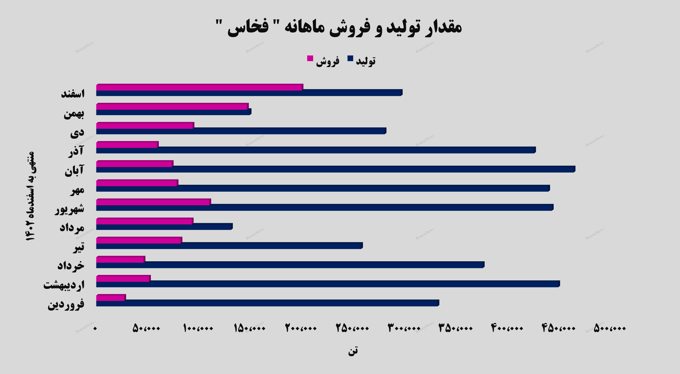 رکورد پشت رکورد/