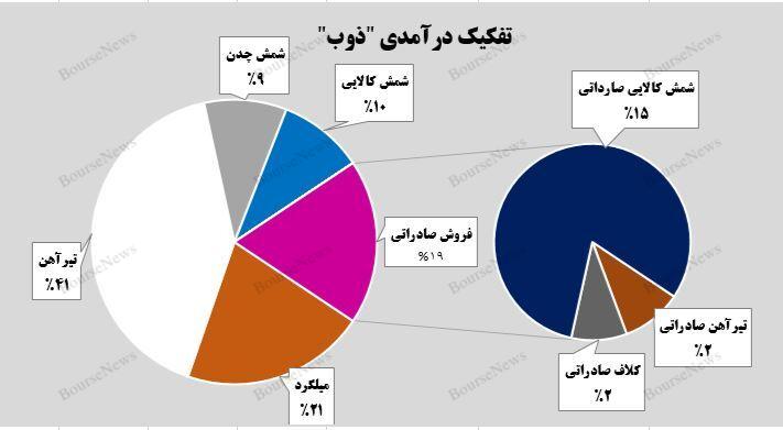 رشد ۲۷ درصدی میانگین درآمدی شرکت ذوب آهن اصفهان 