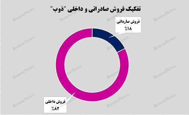 رشد ۲۷ درصدی میانگین درآمدی شرکت ذوب آهن اصفهان 