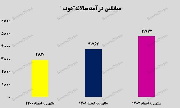 رشد ۲۷ درصدی میانگین درآمدی شرکت ذوب آهن اصفهان 