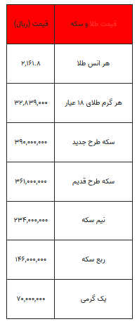 بخوانید/ از قیمت سکه تا یک گرم طلا- ۵ فروردین ۱۴۰۳