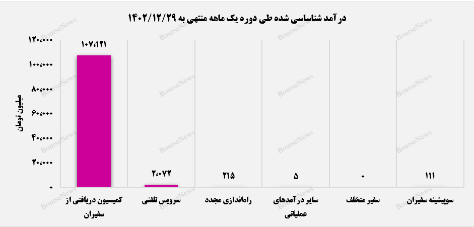 اسفندماه، اوج درآمدزایی