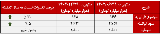 رشد انفجاری درآمدهای بانک گردشگری