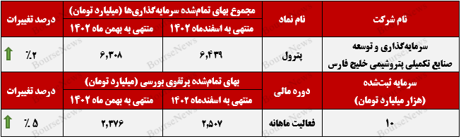 تزریق خون تازه به سبد پرتفوی پترول