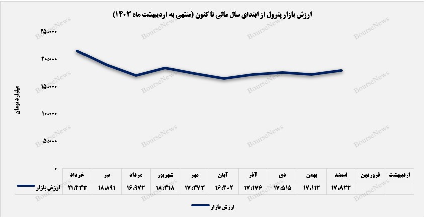 تزریق خون تازه به سبد پرتفوی پترول