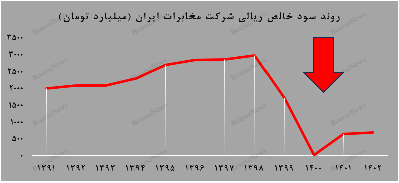 چرا تجدید ارزیابی دارایی‌های شرکت