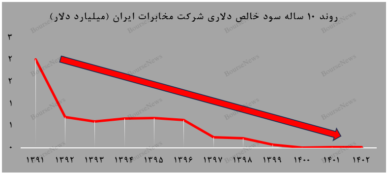 چرا تجدید ارزیابی دارایی‌های شرکت