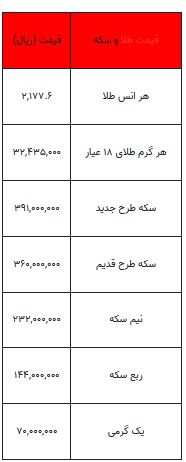 بخوانید/ از قیمت سکه تا یک گرم طلا- ۸ فروردین ۱۴۰۳