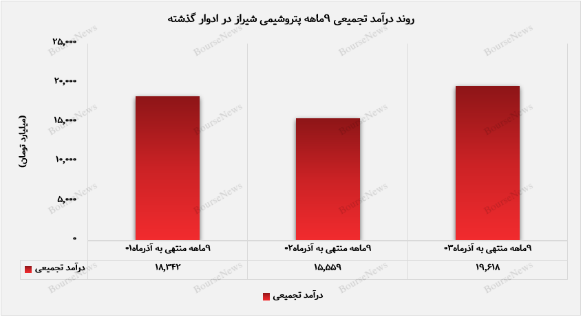 روند درآمد تجمیعی پتروشیمی شیراز+بورس نیوز