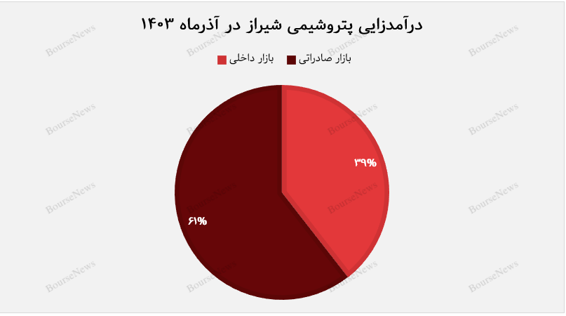 تفکیک درآمدهای داخل و صادراتی پتروشیم شیراز+بورس نیوز