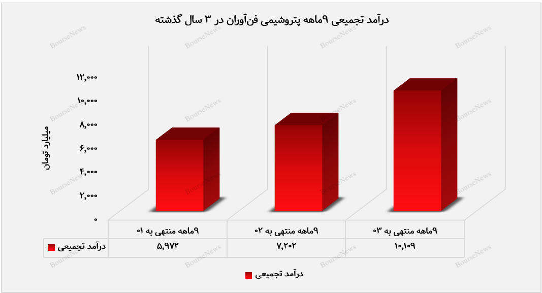 روند درآمدهای تجمیعی شفن+بورس نیوز