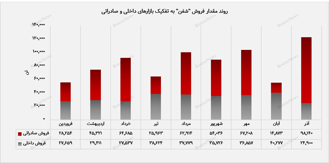 روند مقدار فروش شفن در بازارهای داخلی و صادراتی+بورس نیوز