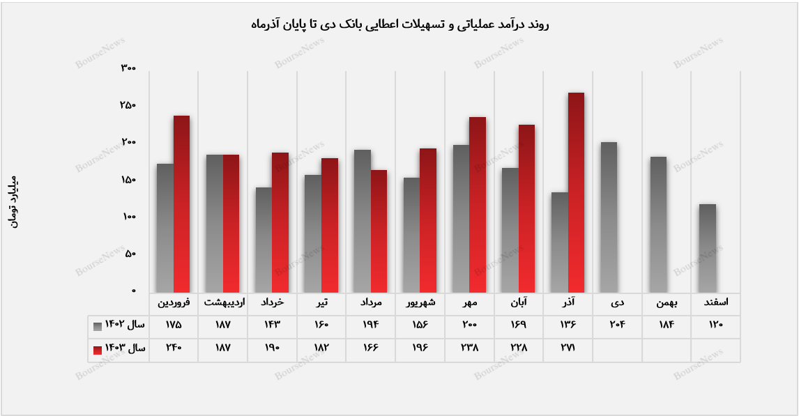 روند درآمدهای تسهیلات اعطایی بانک دی+بورس نیوز