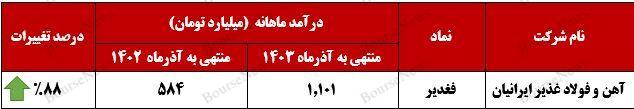 رشد ۸۸ درصدی درآمد ماهانه