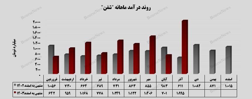 شفن شفن