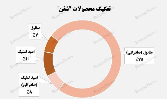 شفن شفن
