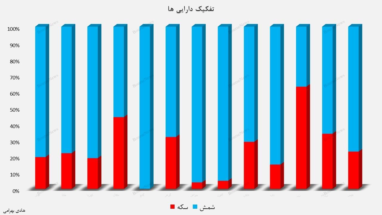 ارزش بازار صندوق‌های طلا به ۱۰۹ همت رسید!