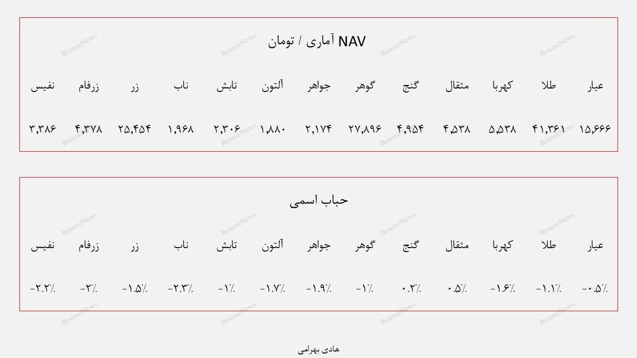 ارزش بازار صندوق‌های طلا به ۱۰۹ همت رسید!