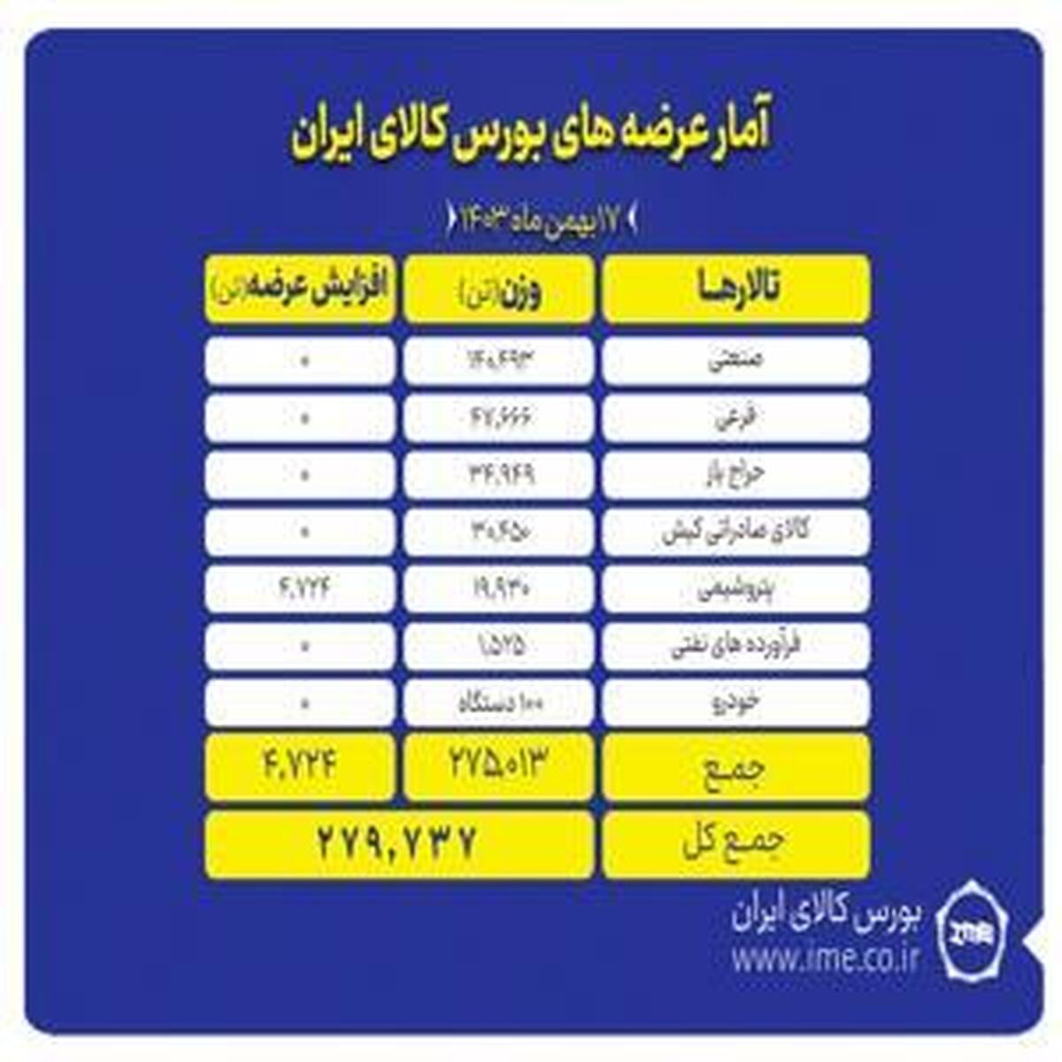 عرضه ۲۷۹ هزار تن کالا در بورس کالا عرضه ۲۷۹ هزار تن کالا در بورس کالا