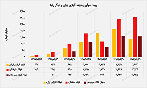فقدان استراتژی فروش در فولاد آلیاژی ایران/ چرا اطلاعات فروش و تولید به تفکیک ارائه نمیشود؟ فقدان استراتژی فروش در فولاد آلیاژی ایران/ چرا اطلاعات فروش و تولید به تفکیک ارائه نمیشود؟