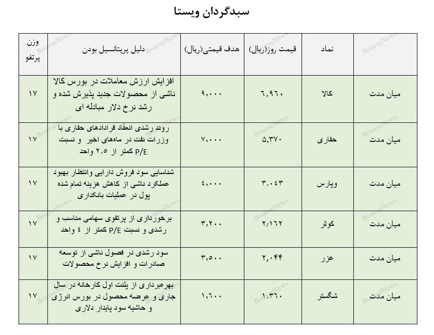 معرفی سبد پیشنهادی سبدگردان